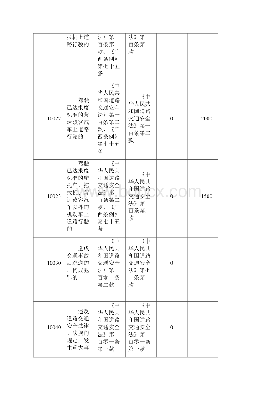 广西壮族自治区道路交通安全违法行为代码版参考模板.docx_第2页