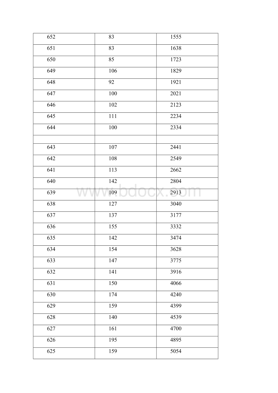 河北高考成绩一分一档表.docx_第3页