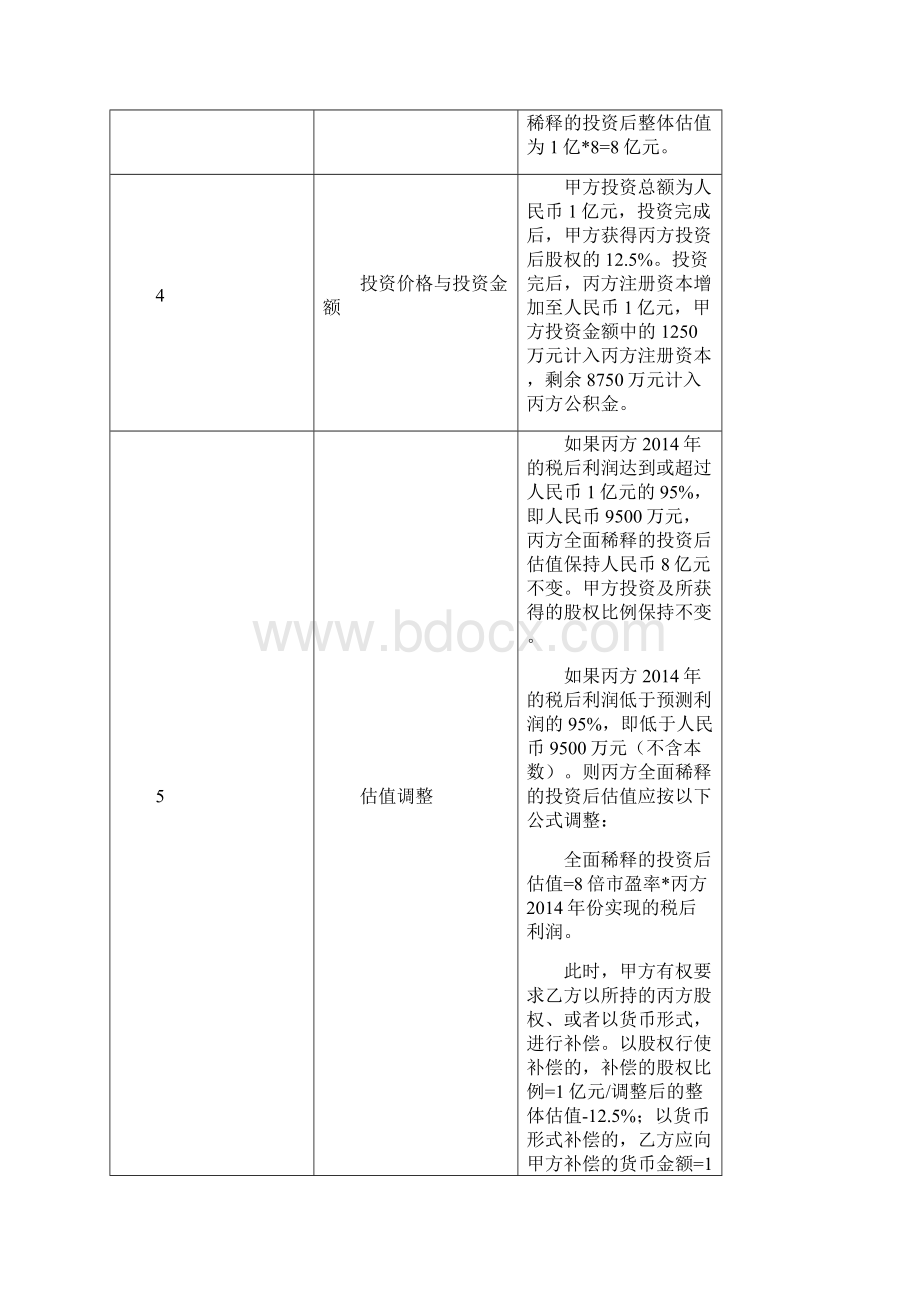 IDG投资条款清单.docx_第3页