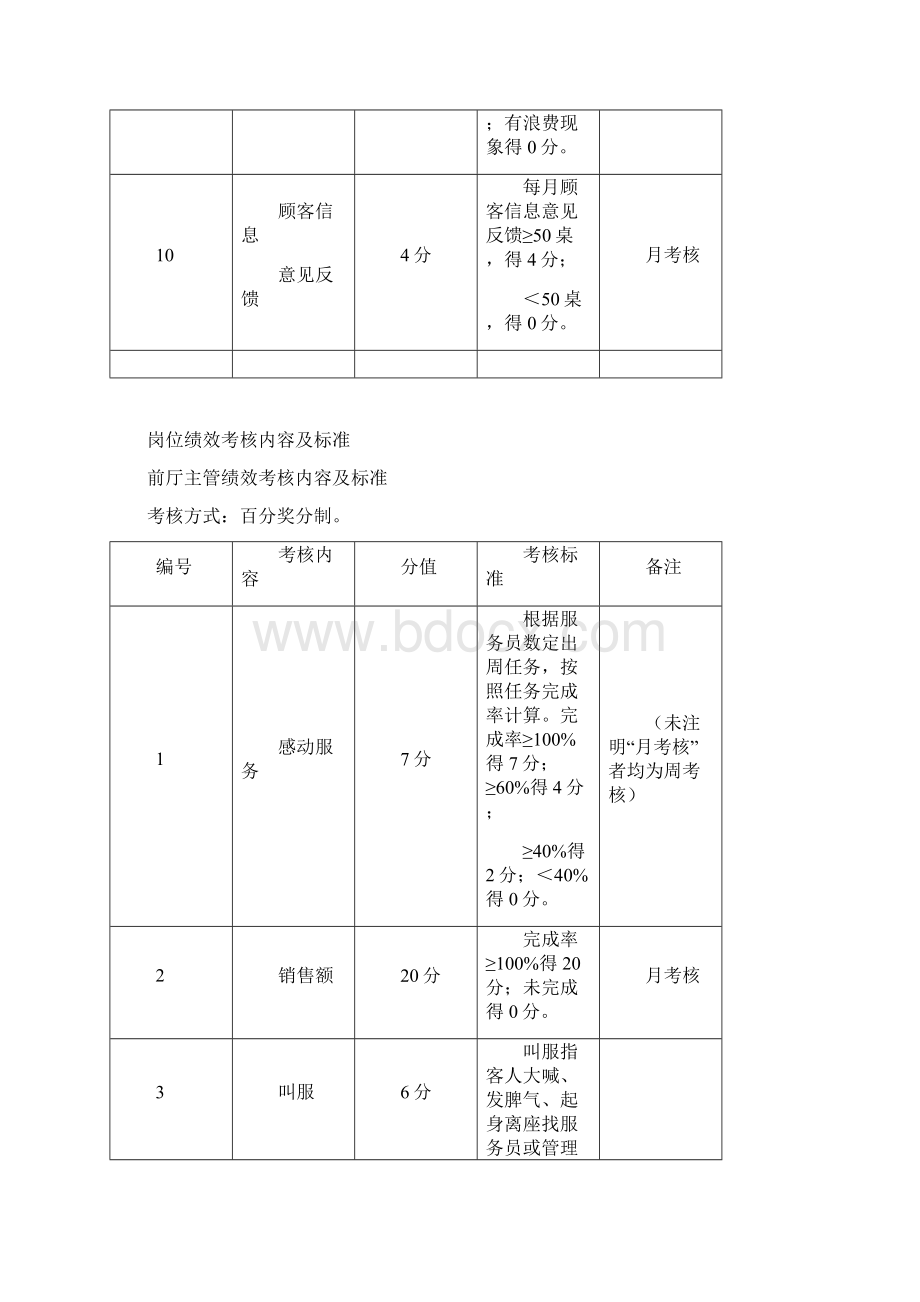 餐饮行业各岗位绩效考核内容及标准.docx_第3页