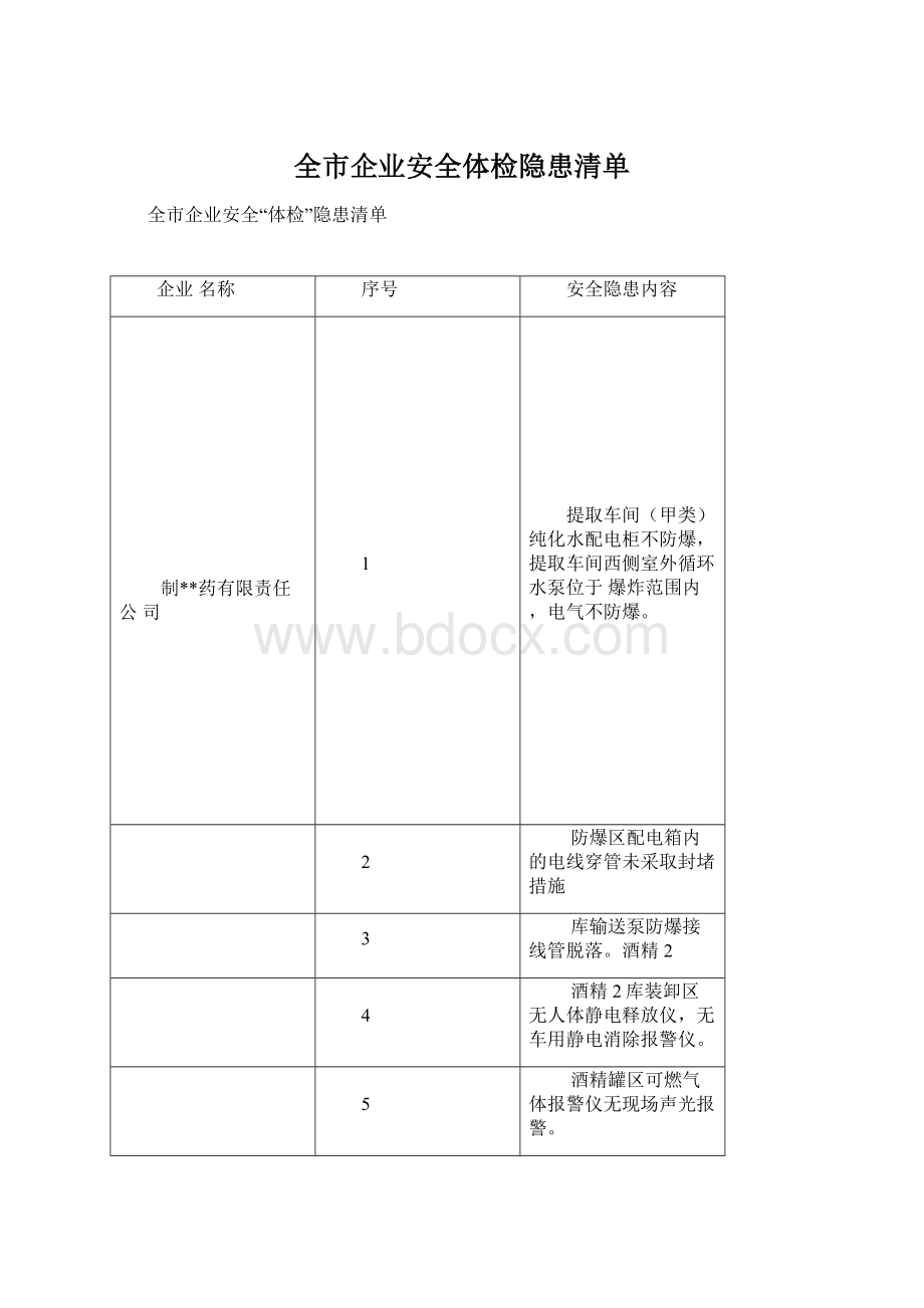 全市企业安全体检隐患清单.docx_第1页