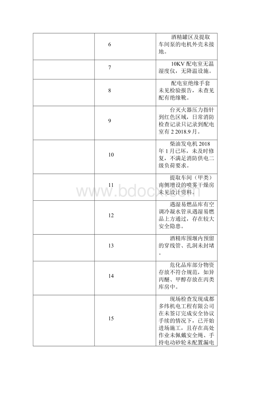 全市企业安全体检隐患清单.docx_第2页