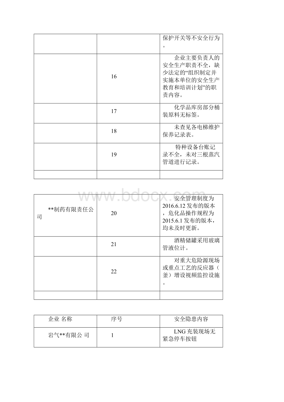 全市企业安全体检隐患清单.docx_第3页