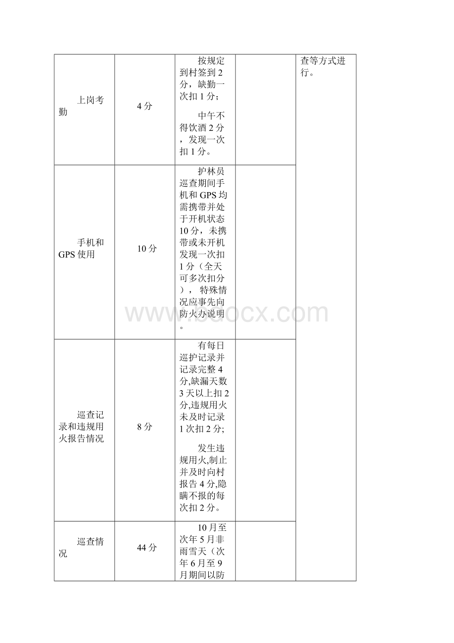 XX乡专职护林员考核管理办法新.docx_第3页