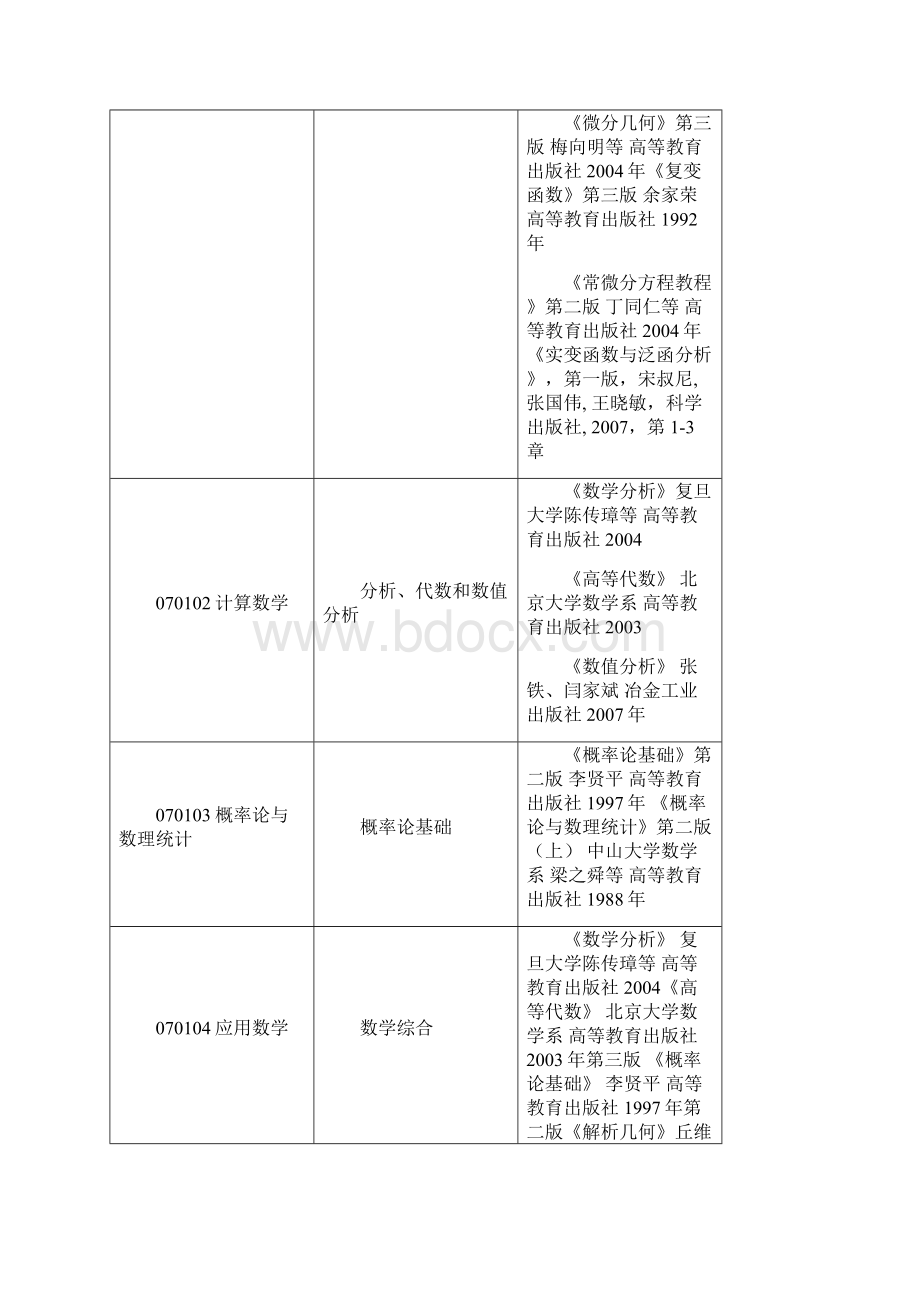 专业代码.docx_第3页