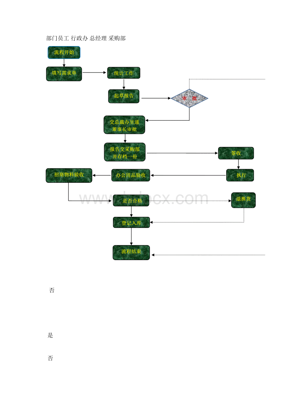 行政人事工作流程图文档格式.docx_第2页