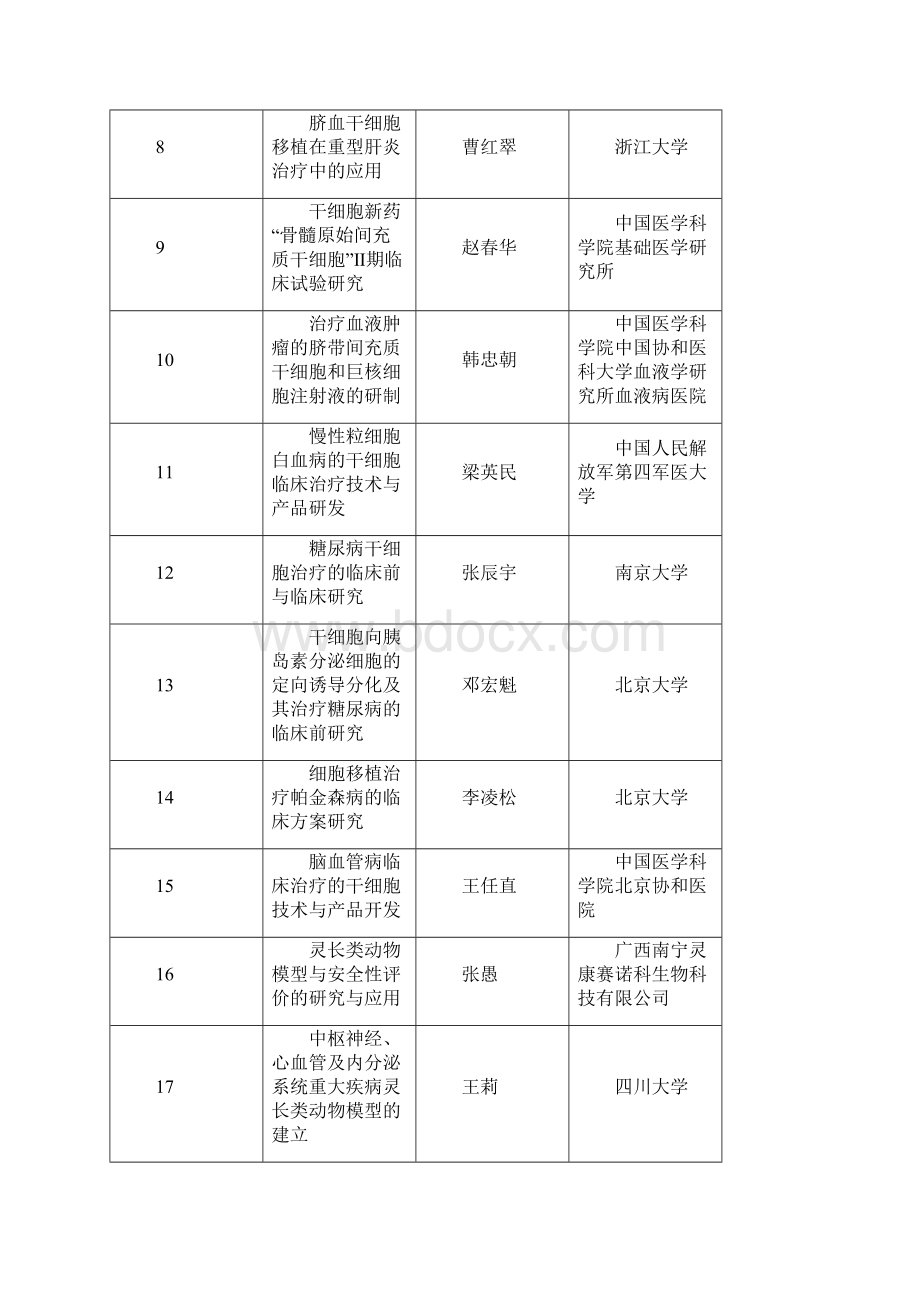 干细胞与组织工程重大项目立项建议清单doc.docx_第2页