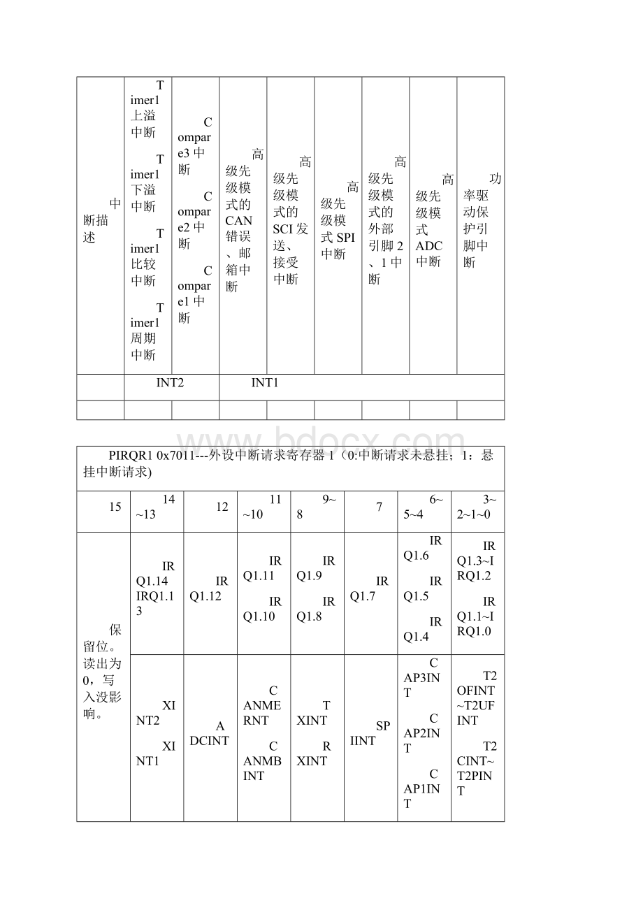 DSP2407片内外设寄存器定义.docx_第3页