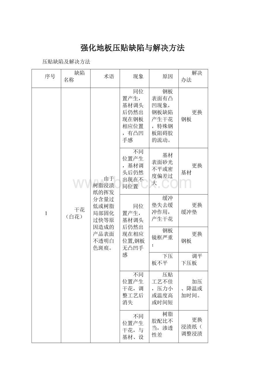 强化地板压贴缺陷与解决方法.docx_第1页