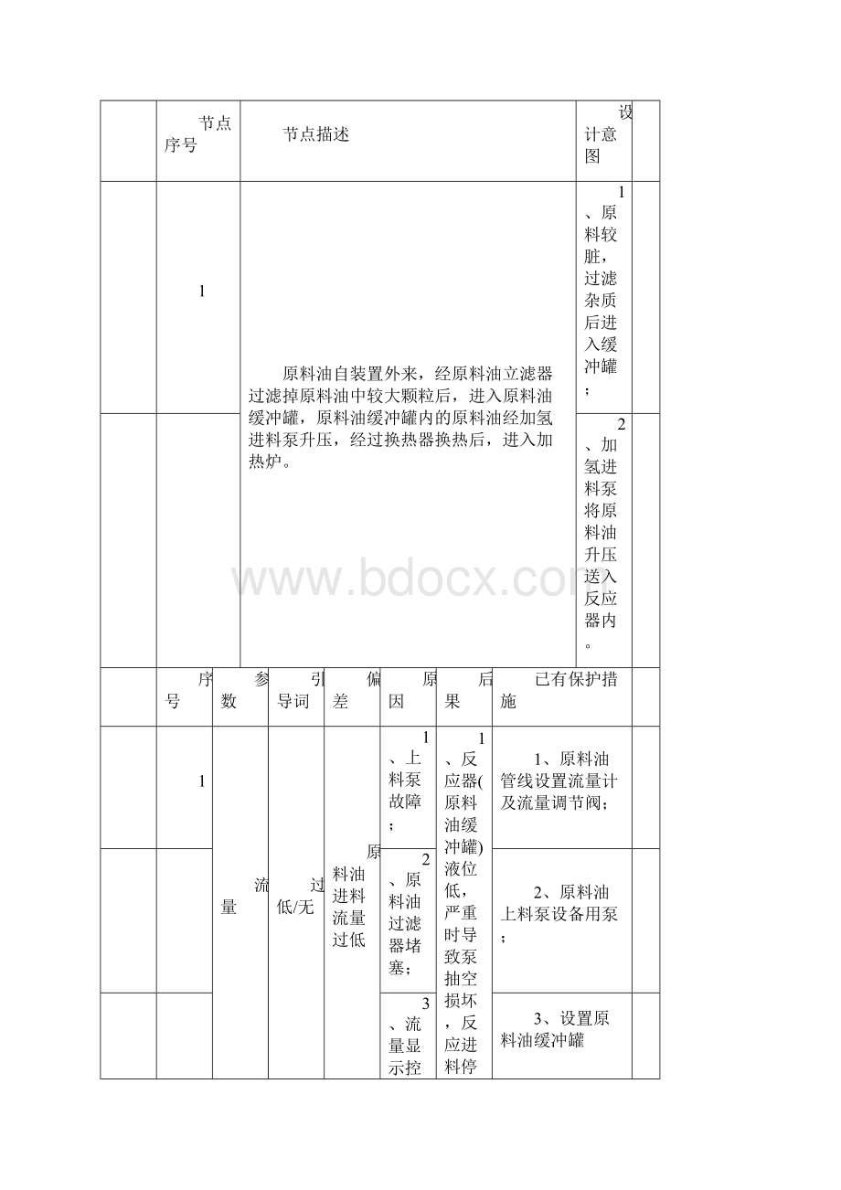 石大昌盛60万吨加氢芳构化HAZOP分析.docx_第3页