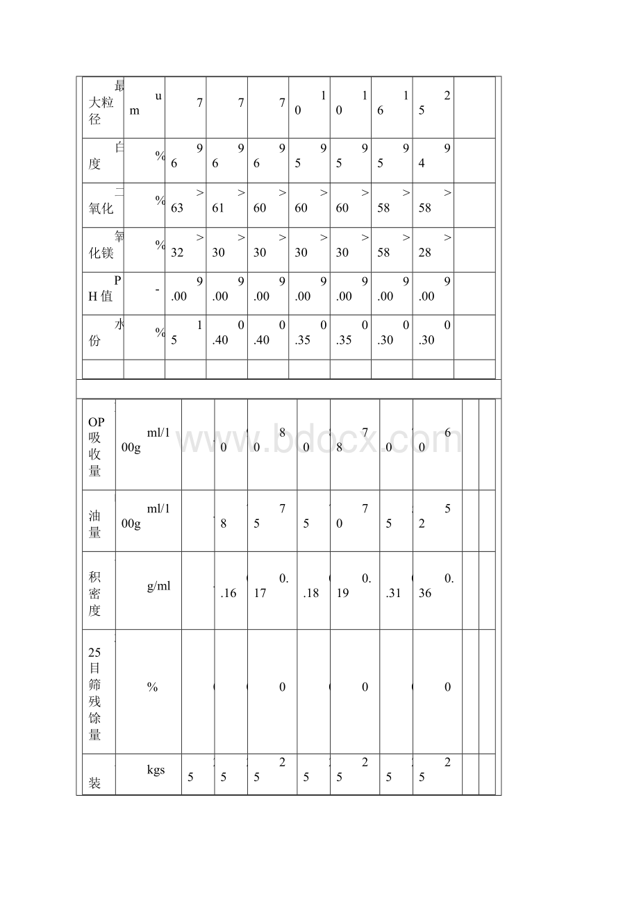 各种滑石粉的种类及参数.docx_第3页