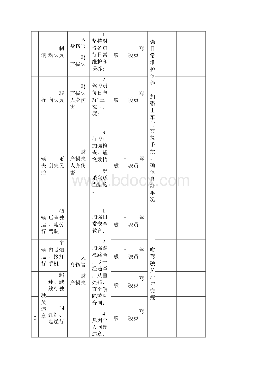 车辆运输危险源清单.docx_第2页