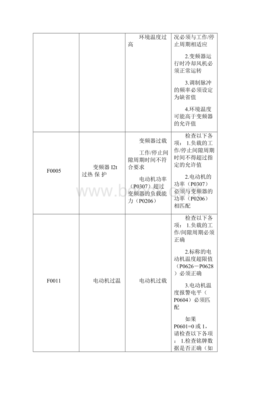 西门子变频器系列故障代码表Word文档下载推荐.docx_第3页