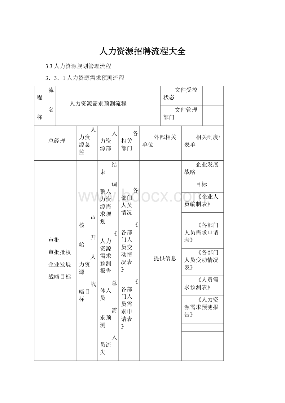 人力资源招聘流程大全Word格式.docx_第1页