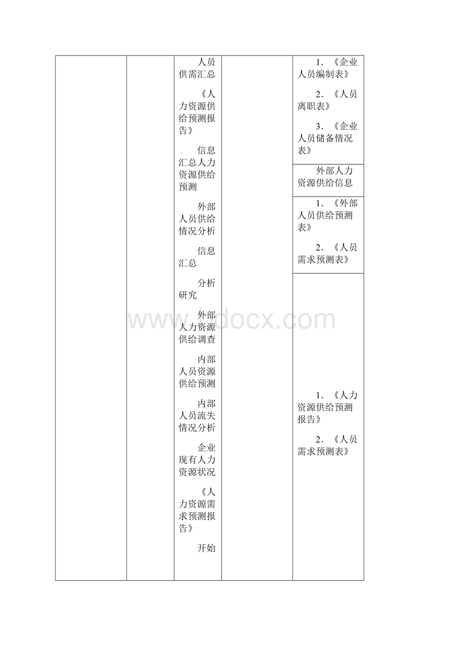 人力资源招聘流程大全Word格式.docx_第3页