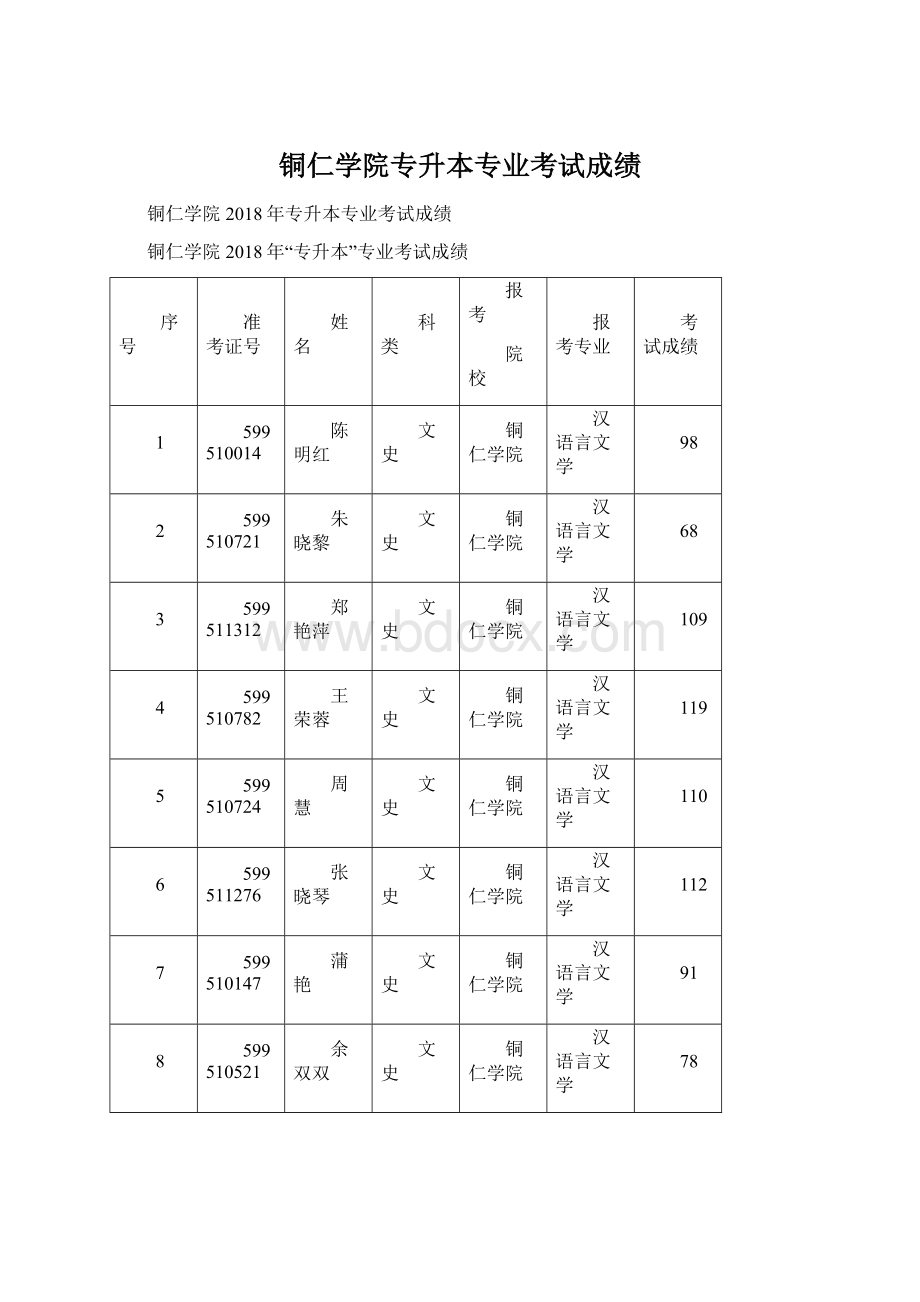 铜仁学院专升本专业考试成绩Word格式文档下载.docx