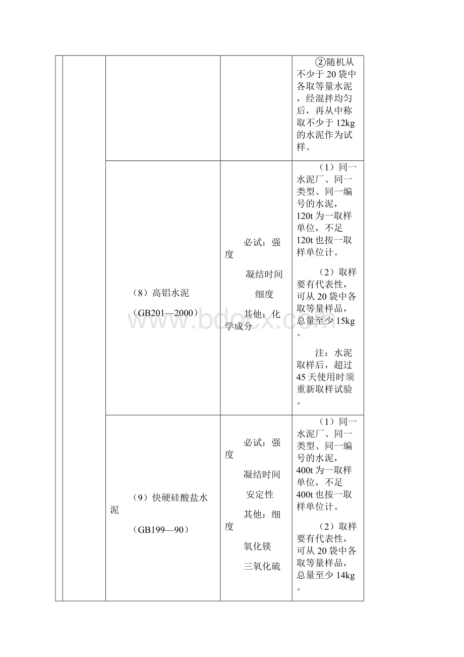 整理原材料试验项目与取样规定.docx_第2页