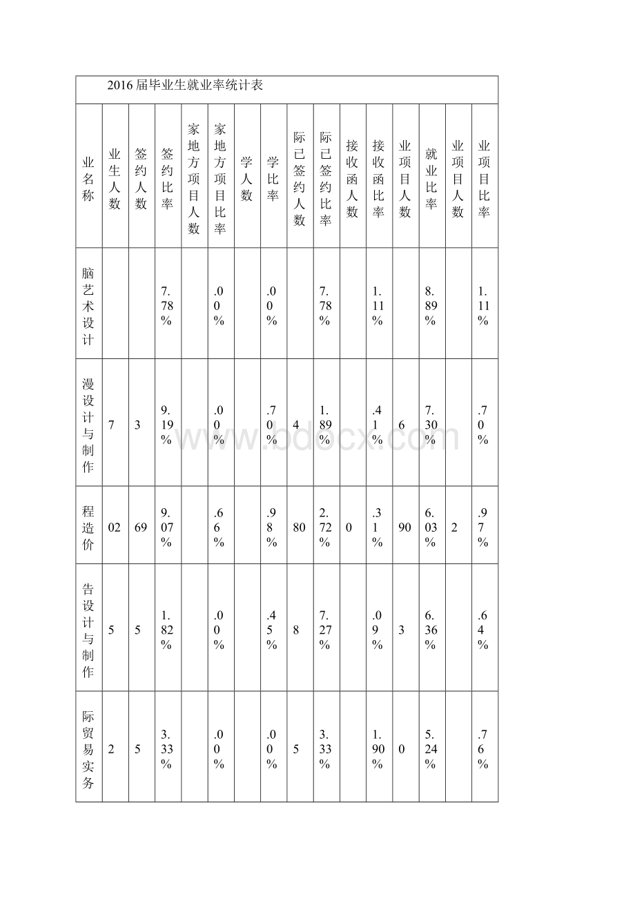 大学毕业生就业工作自查报告材料.docx_第3页