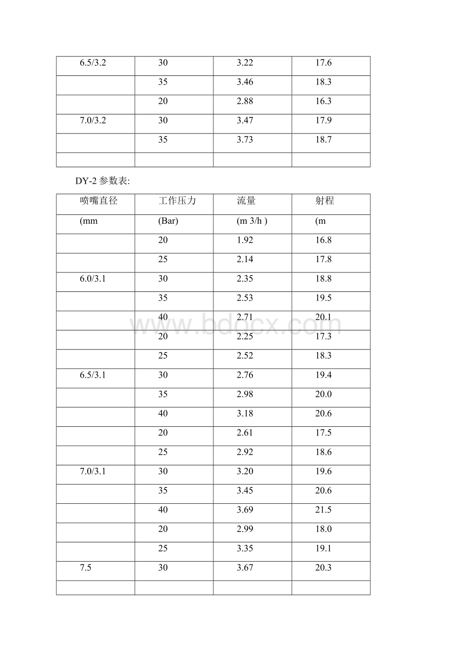 喷灌喷头参数.docx_第2页