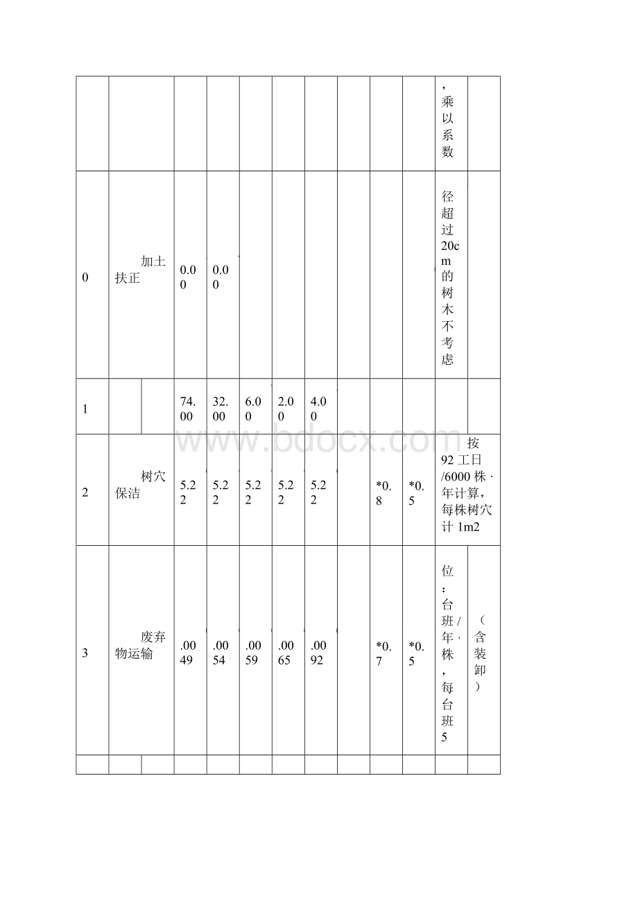 完整版绿化养护劳动定额及附件doc文档格式.docx_第3页