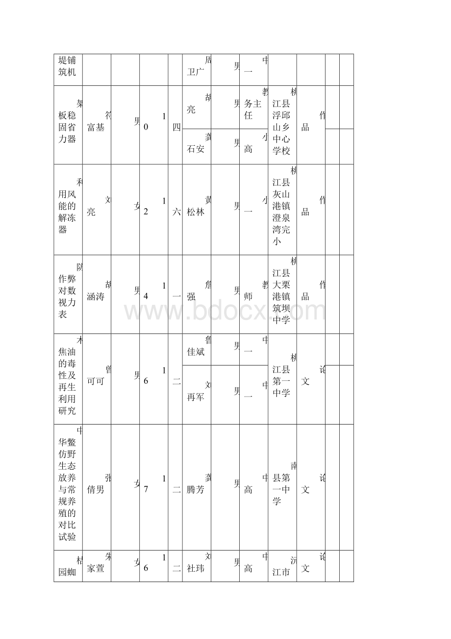 益阳市第29届青少年科技创新大赛项目申报汇总表.docx_第3页