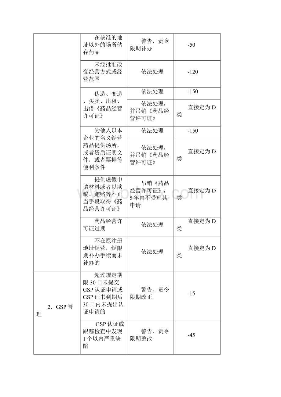 济南巿零售药店药品安全信用文档格式.docx_第2页