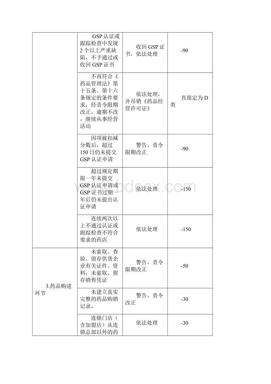 济南巿零售药店药品安全信用文档格式.docx_第3页