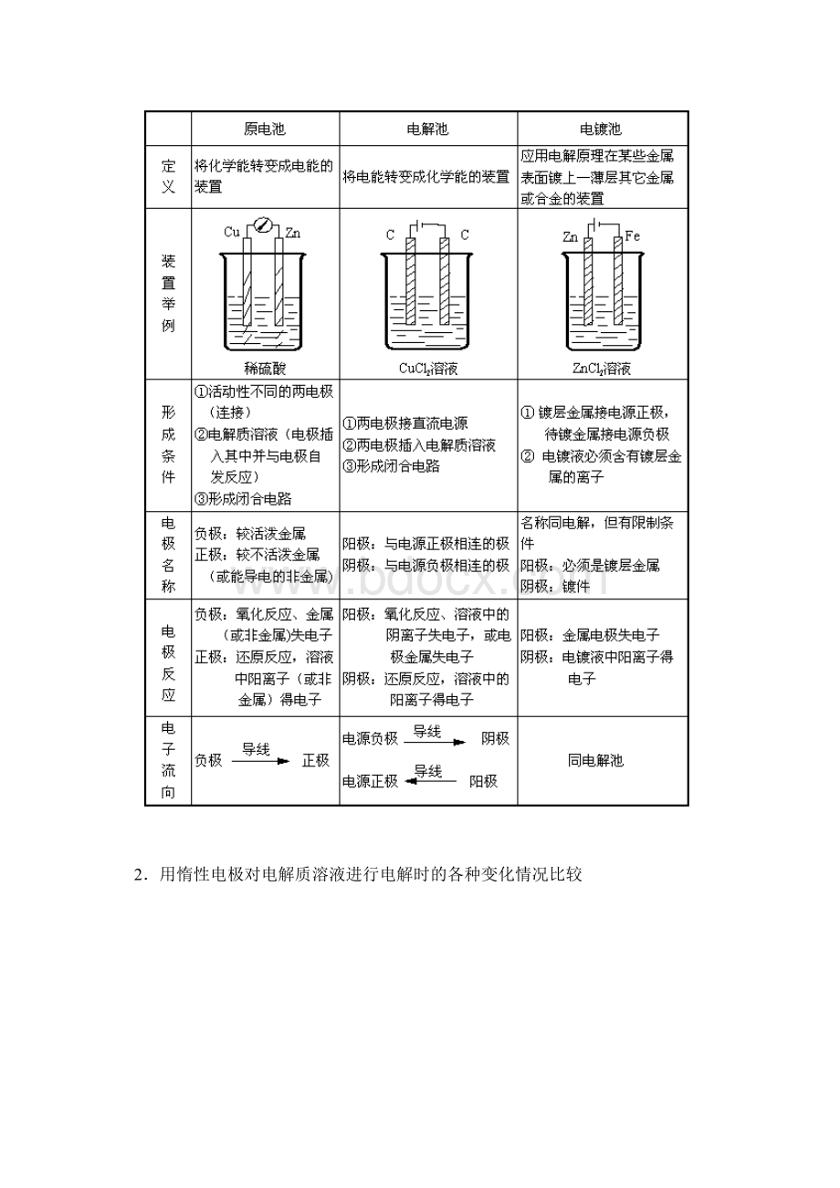 高考化学第一轮复习全套资料策略6电化学试题的分析与技巧.docx_第2页