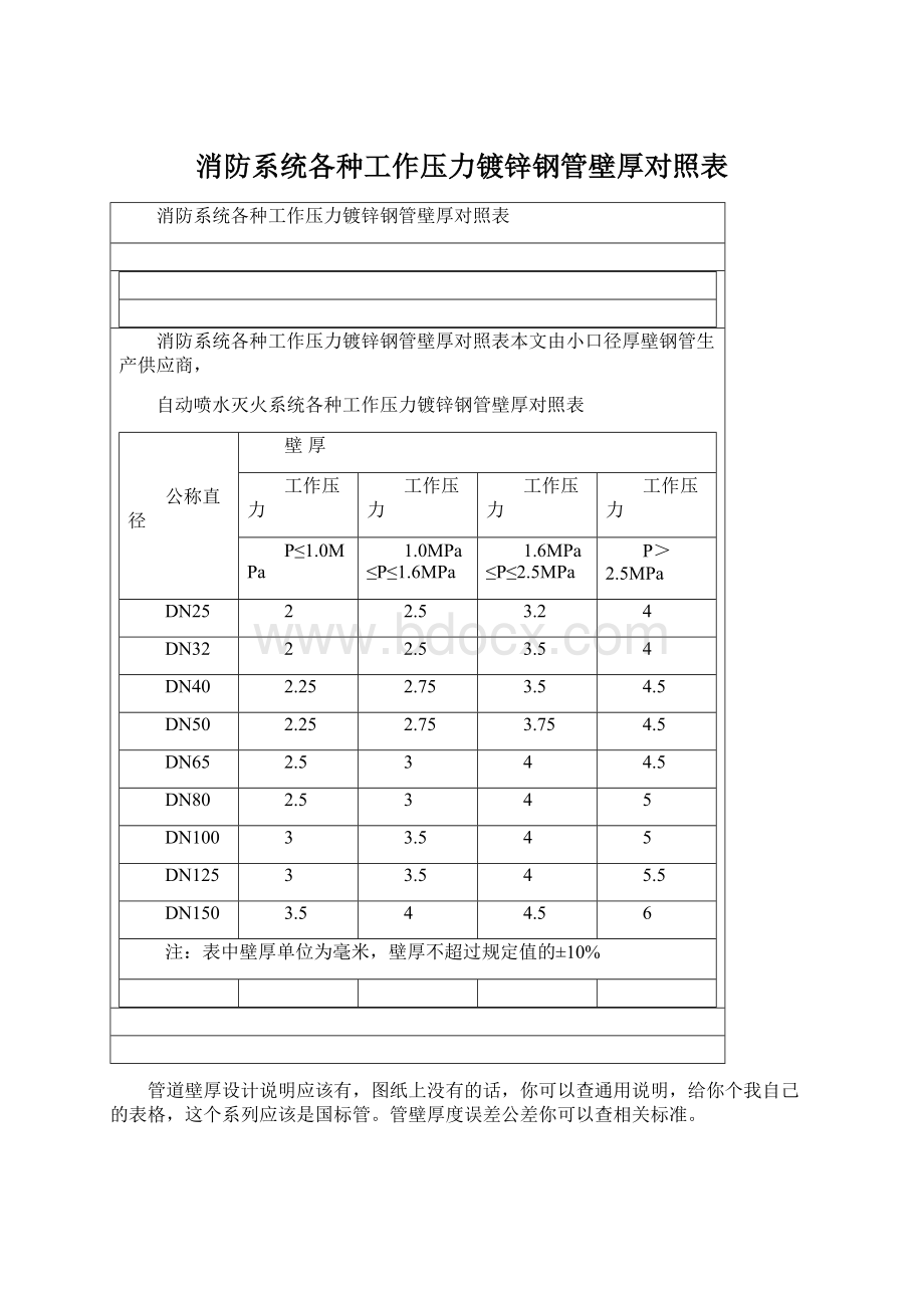 消防系统各种工作压力镀锌钢管壁厚对照表.docx