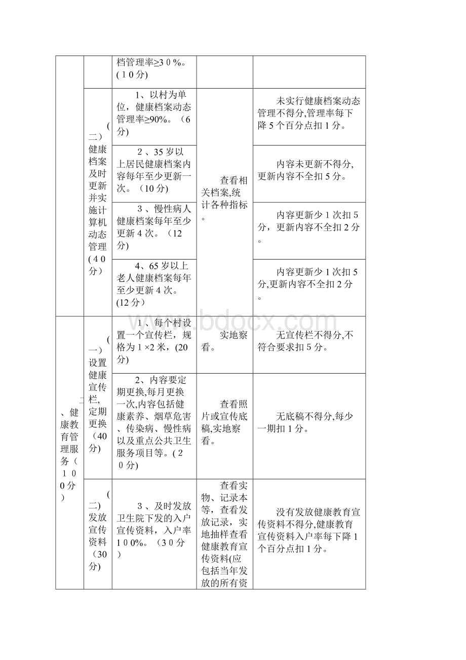 村级基本公共卫生服务项目考核细则文档格式.docx_第2页