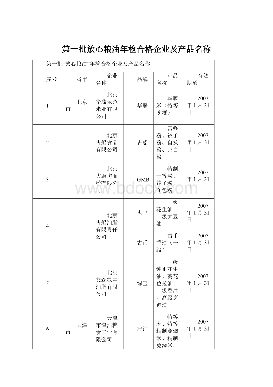 第一批放心粮油年检合格企业及产品名称.docx