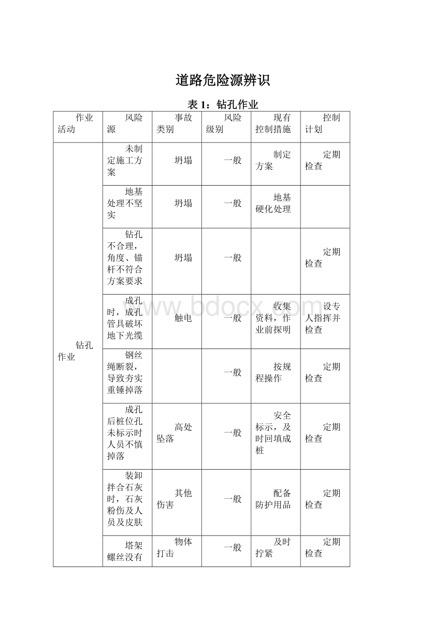 道路危险源辨识.docx_第1页