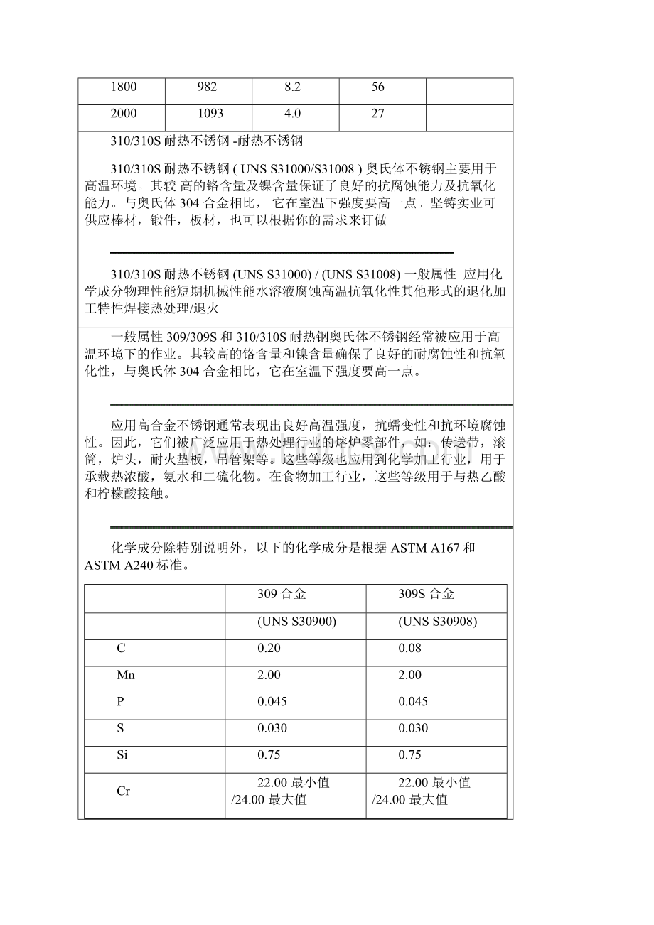 310S耐热不锈钢之欧阳道创编.docx_第3页