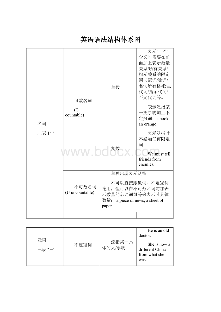 英语语法结构体系图.docx