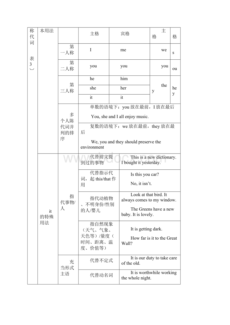 英语语法结构体系图Word文档格式.docx_第3页