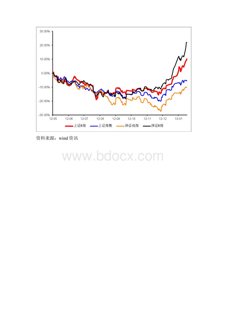 策略报告再谈B股掘金Word文件下载.docx_第2页