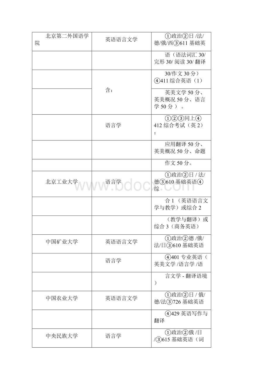 全国高校英语专业研究生考试科目Word格式.docx_第3页