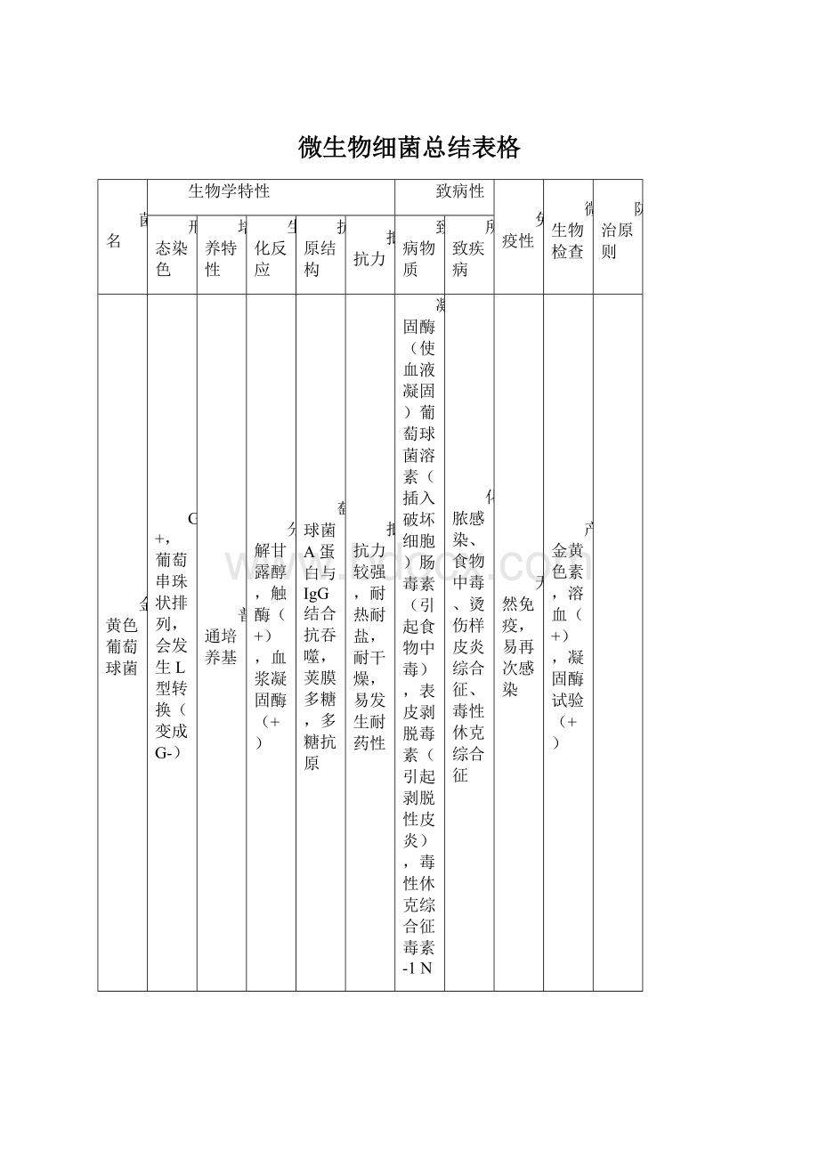 微生物细菌总结表格.docx_第1页