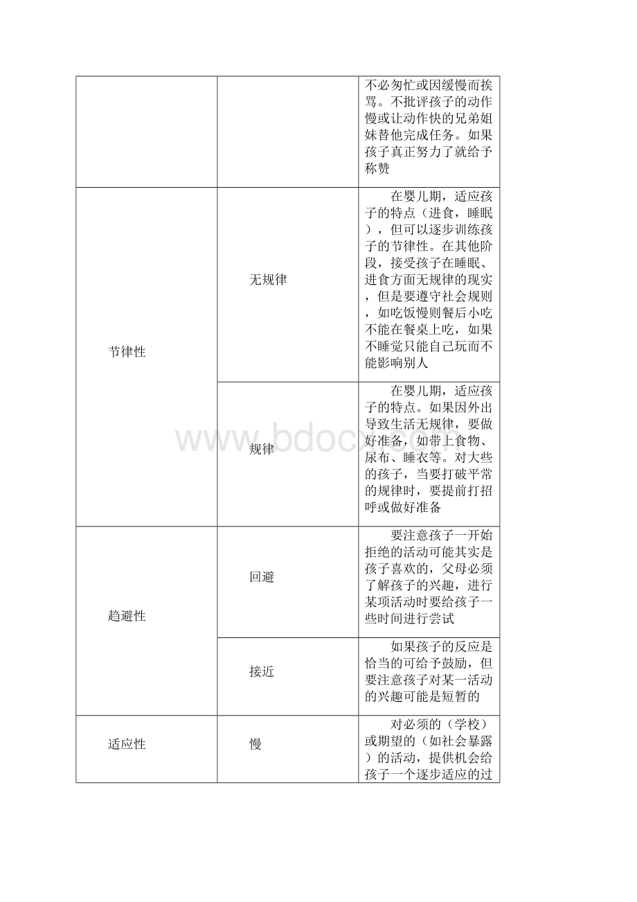 儿童常见心理行为问题及指导审批稿Word文件下载.docx_第3页