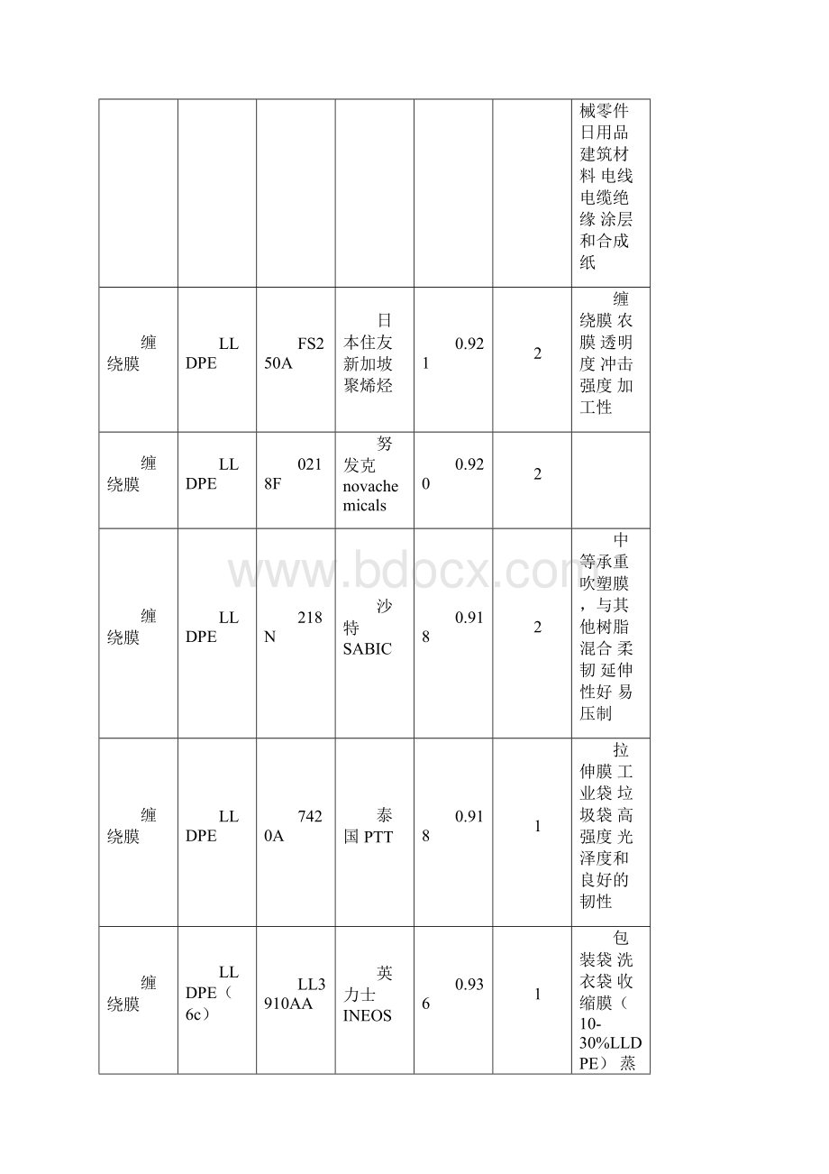 PE塑料常用牌号物性表Word文档下载推荐.docx_第2页