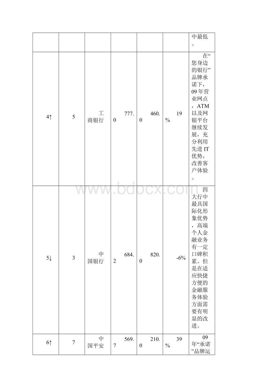 中国品牌价值排行榜Word格式文档下载.docx_第3页