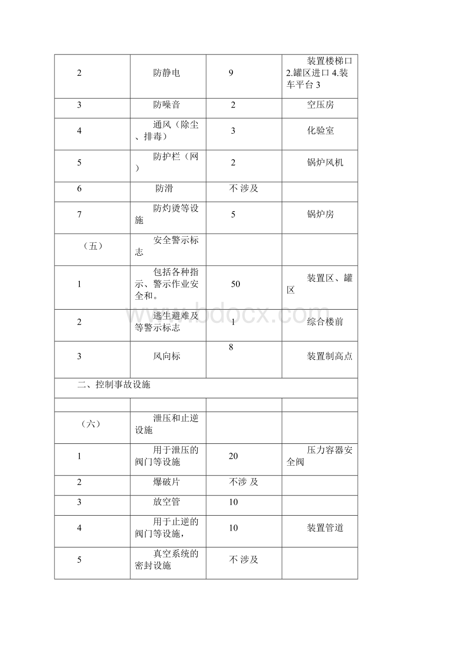 安全设施清单.docx_第3页