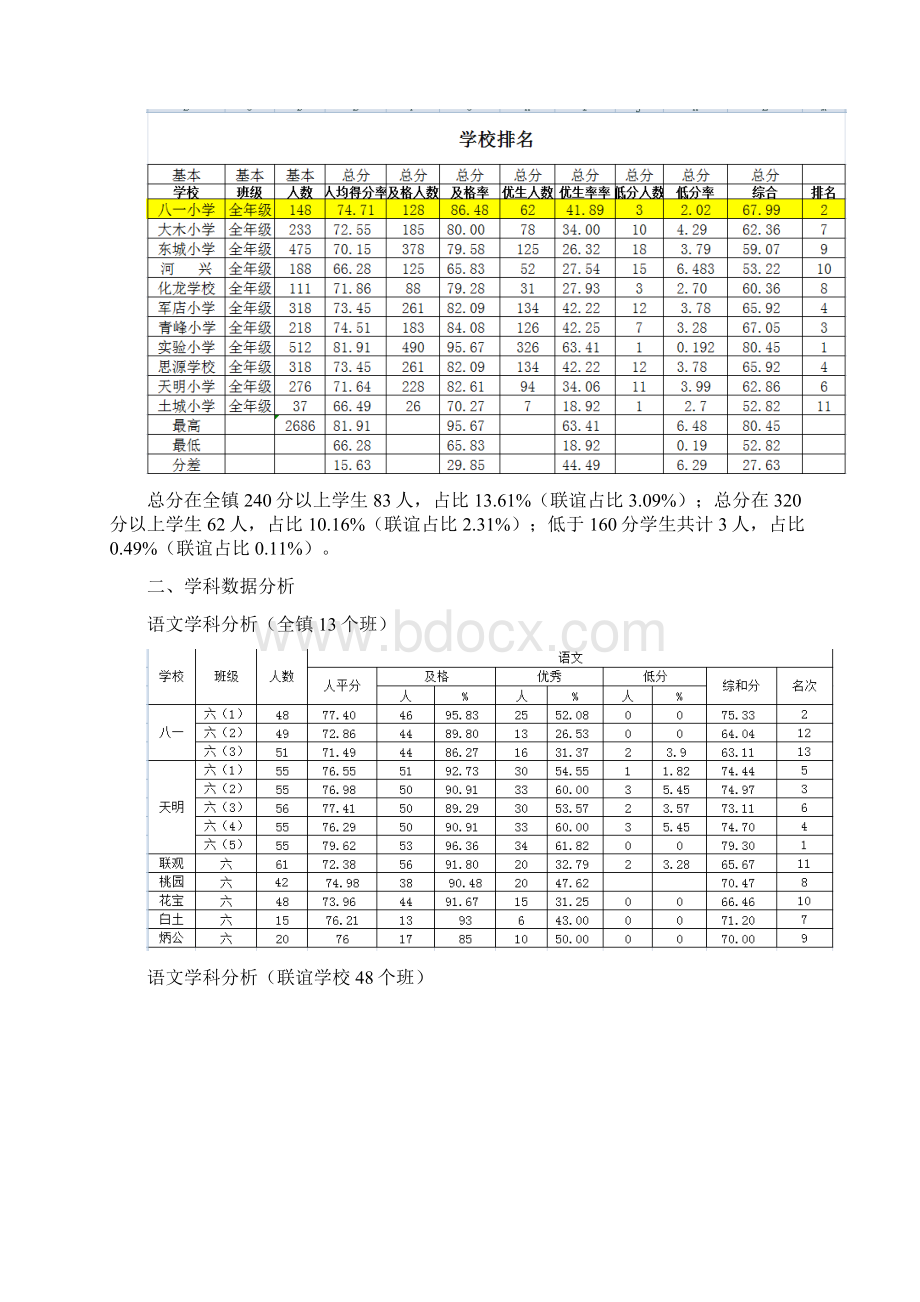 20XX年秋XX小学毕业班期中质量分析Word文档下载推荐.docx_第2页