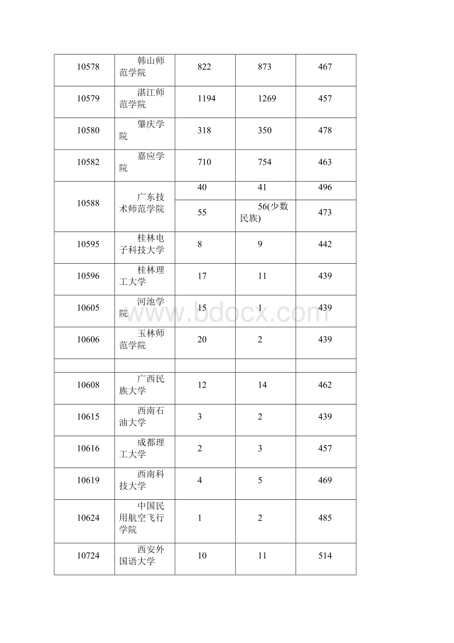 3a文理科第一志愿院校投档线Word格式.docx_第3页