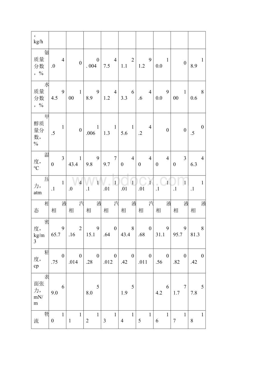 稀氨水提浓工艺开发报告.docx_第3页