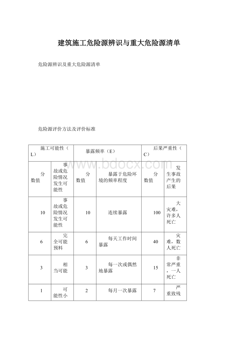 建筑施工危险源辨识与重大危险源清单Word文档下载推荐.docx_第1页