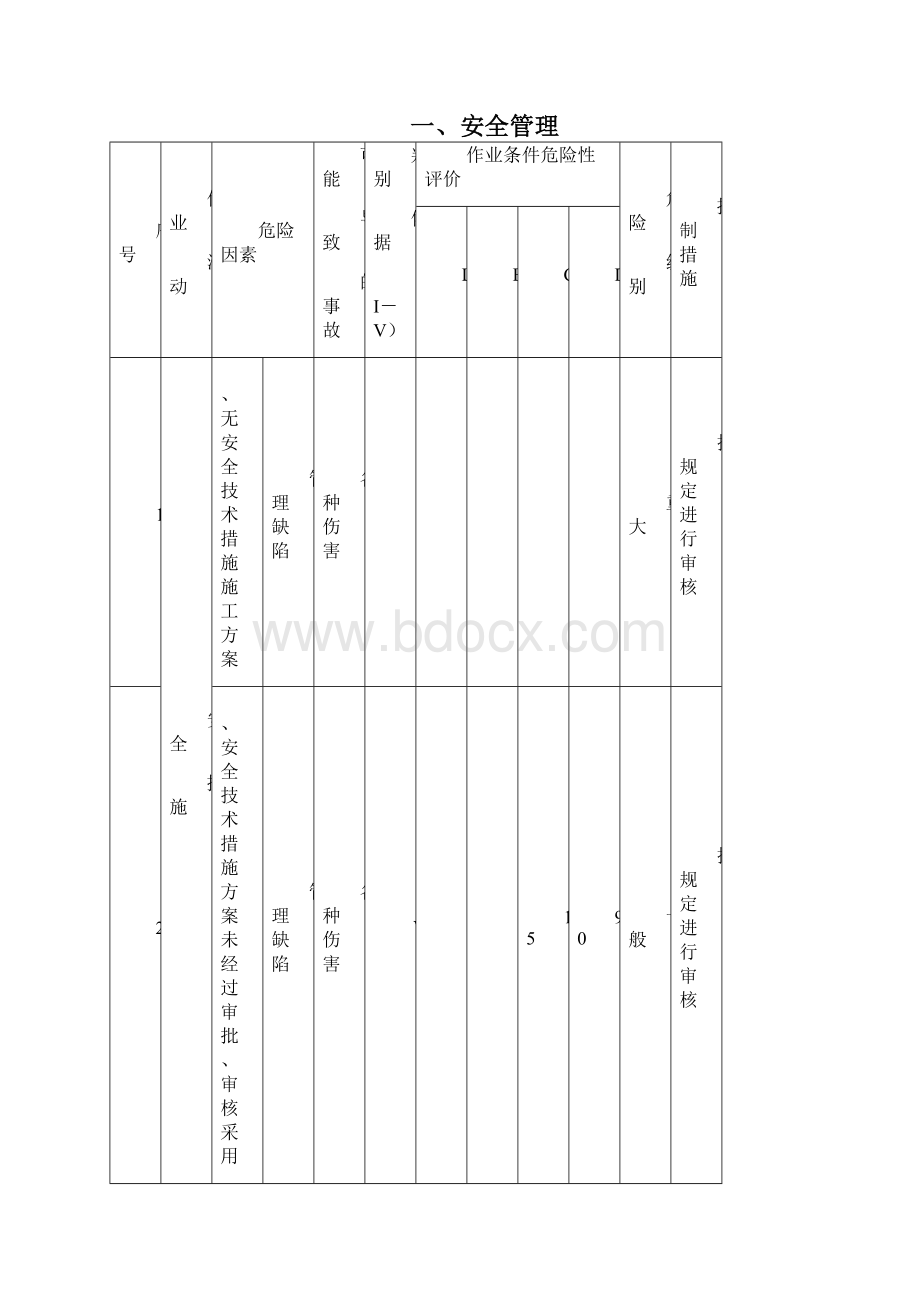 建筑施工危险源辨识与重大危险源清单.docx_第3页