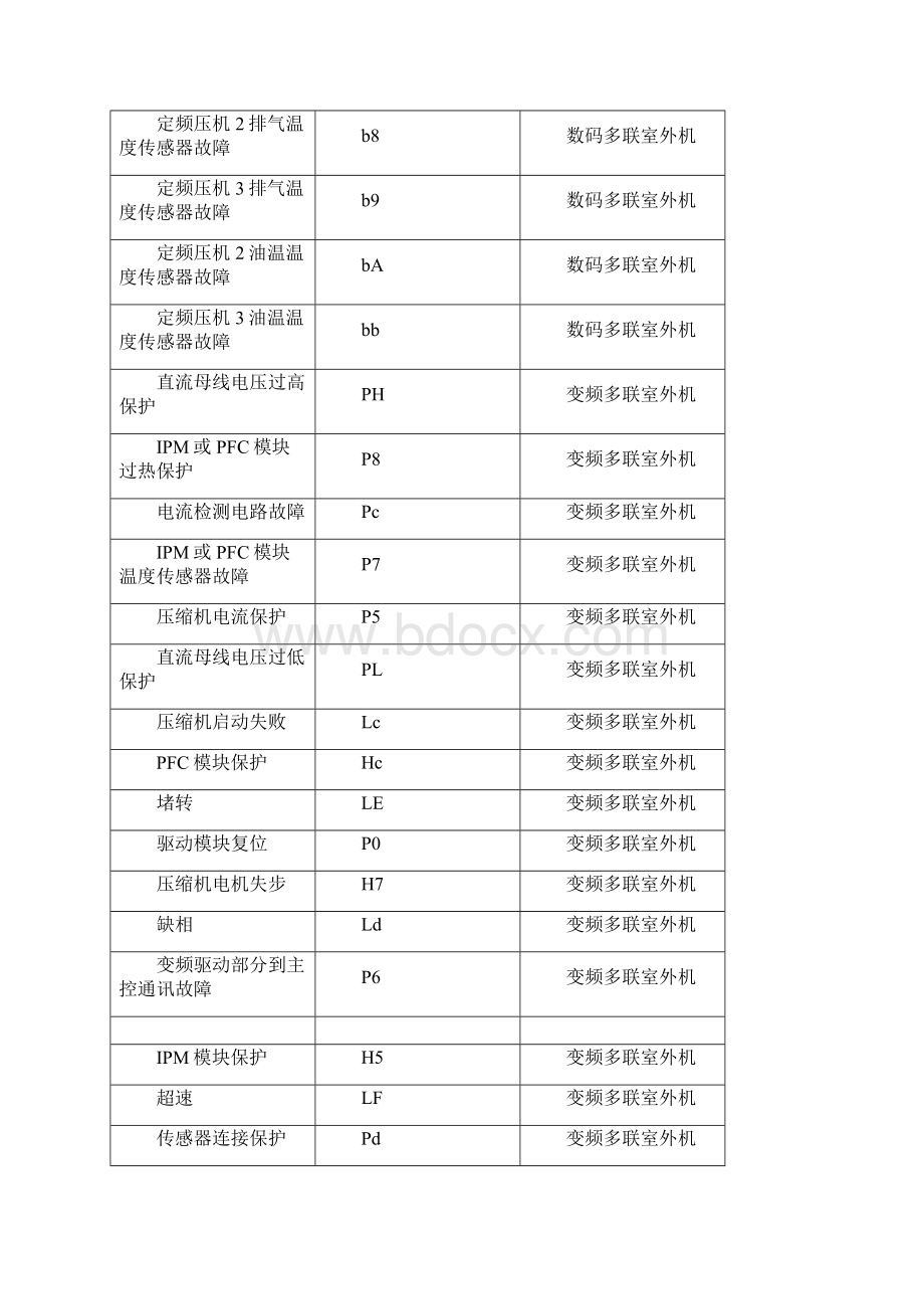 格力中央空调显示C0什么意思怎样解决排除.docx_第3页