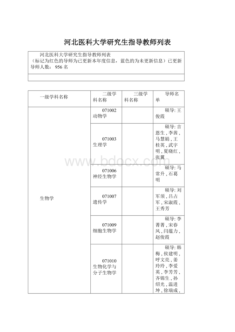 河北医科大学研究生指导教师列表Word文件下载.docx