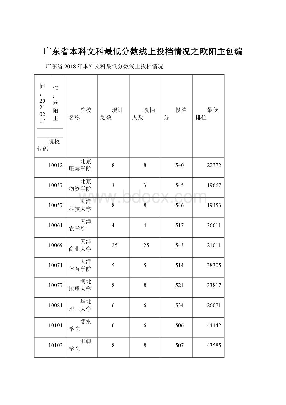 广东省本科文科最低分数线上投档情况之欧阳主创编文档格式.docx_第1页